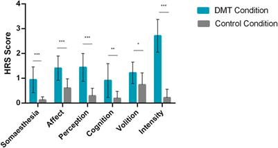 Increased functional connectivity between brain regions involved in social cognition, emotion and affective-value in psychedelic states induced by N,N-Dimethyltryptamine (DMT)